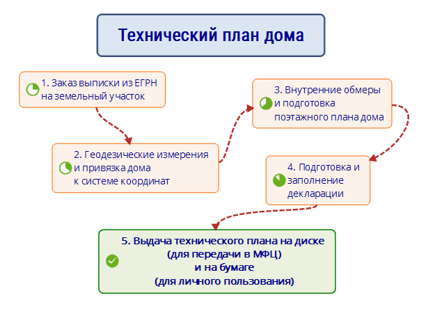 Технический план линейного объекта для постановки на кадастровый учет